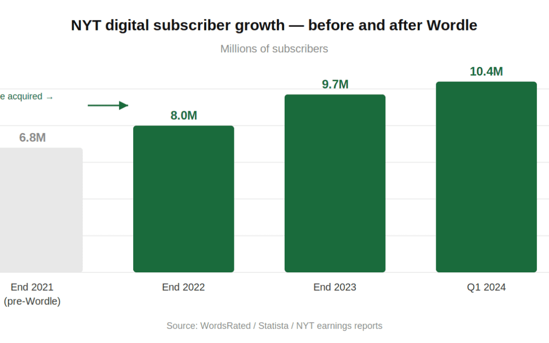 How Wordle Supercharged the New York Times – and What Local Publishers Can Learn From It