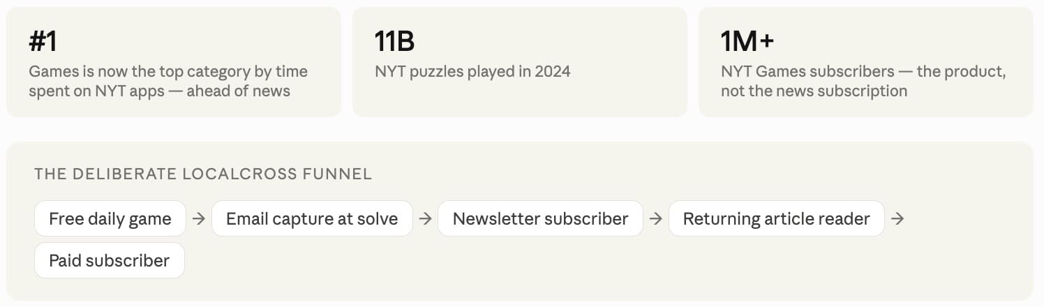 The NYT Didn’t Intentionally Set Out To Become a Games Company. Local Publishers Should.